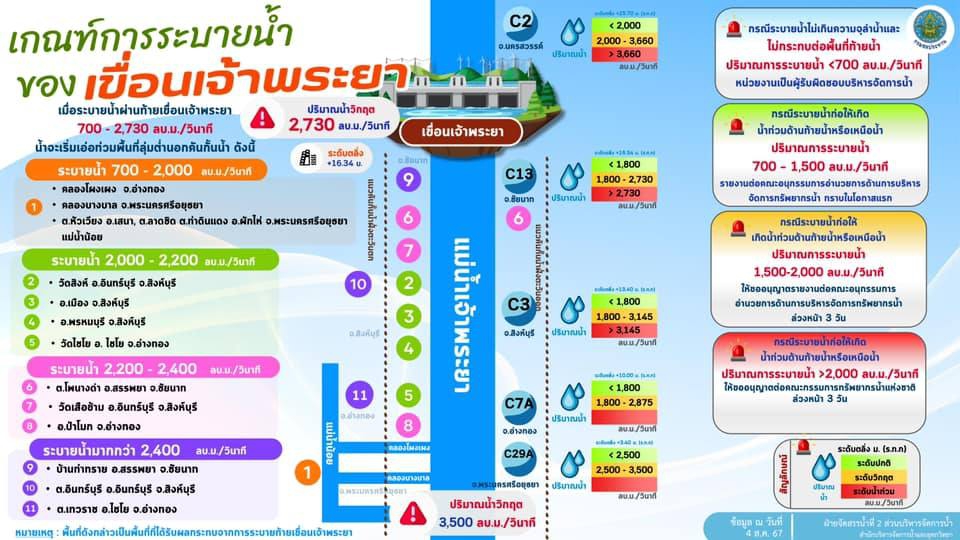 เกณฑ์การระบายน้ำของเขื่อนเจ้าพระยา