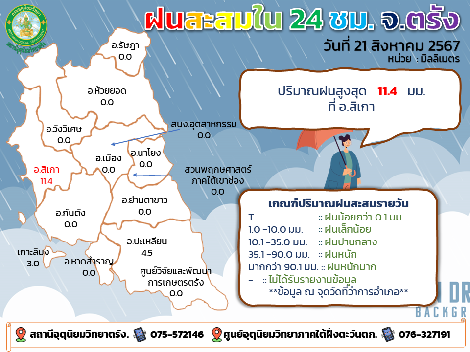 ฝนสะสมในจังหวัดตรัง 21 ส.ค. 67
