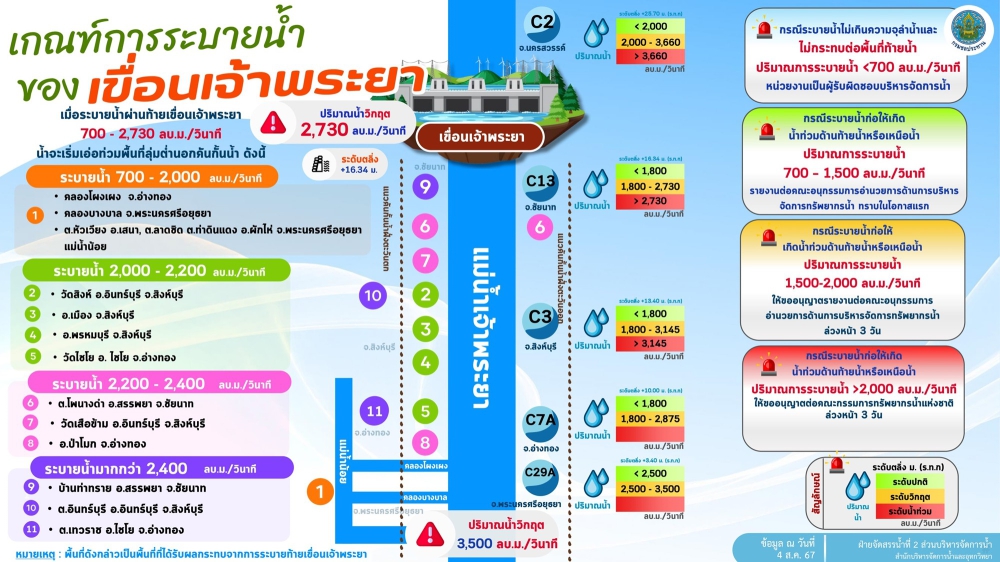 เกณฑ์การระบายน้ำท้ายเขื่อนเจ้าพระยา