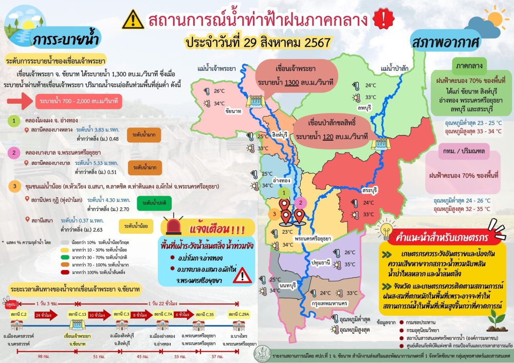 สรุปสถานการณ์น้ำและสภาพอากาศ