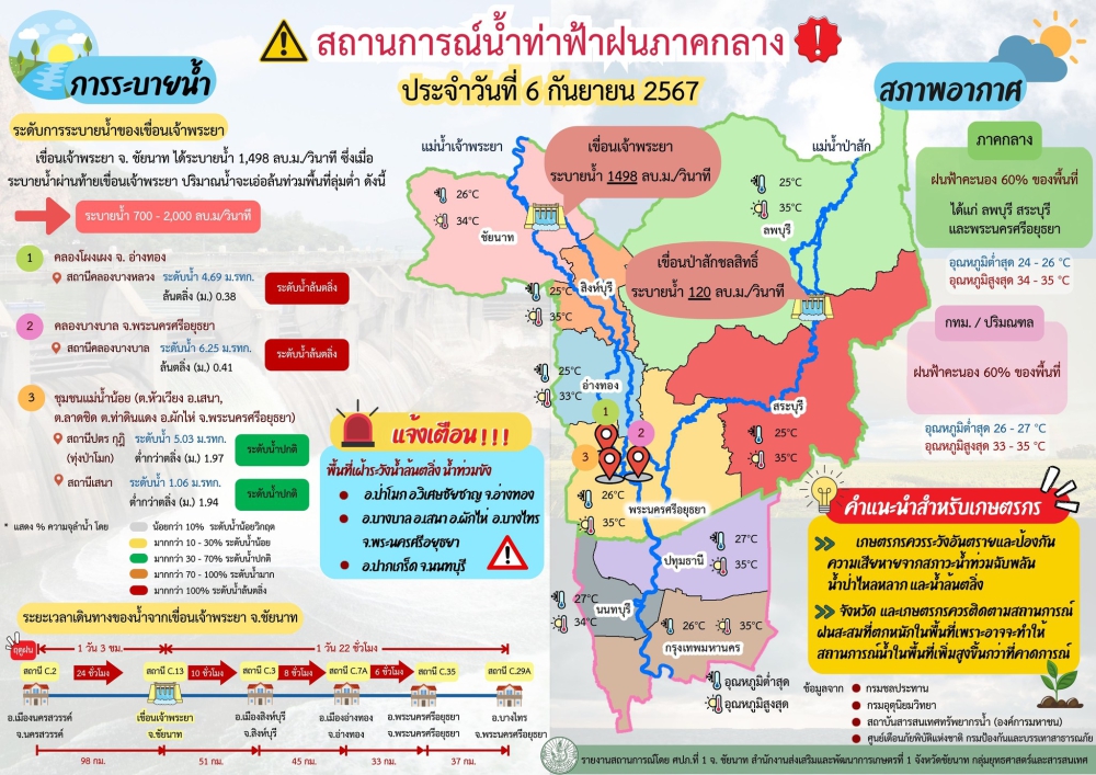 สถานการณ์น้ำ และสภาพอากาศ วันที่ 6 กันยายน 2567