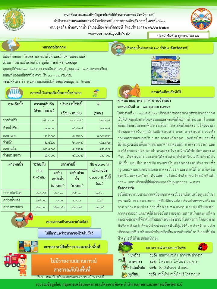 สภาพอากาศ และสถานการณ์โรคระบาดในพืช วันที่ 8 ตุลาคม 2567