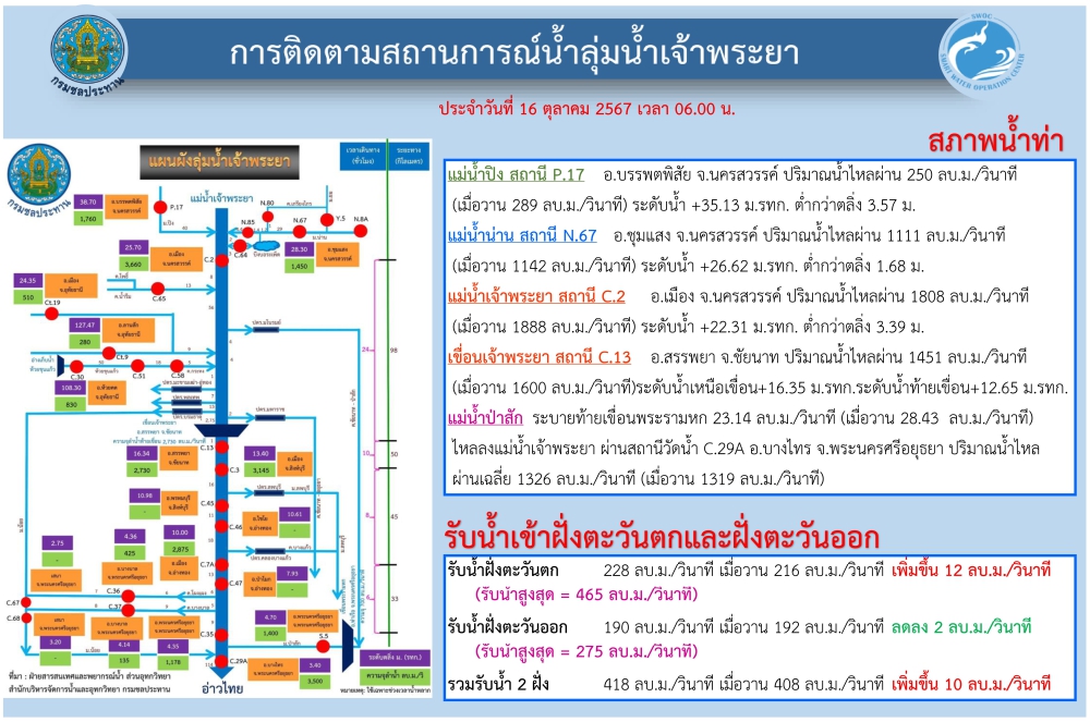 การติดตามสถานการณ์น้ำลุ่มน้ำเจ้าพระยา