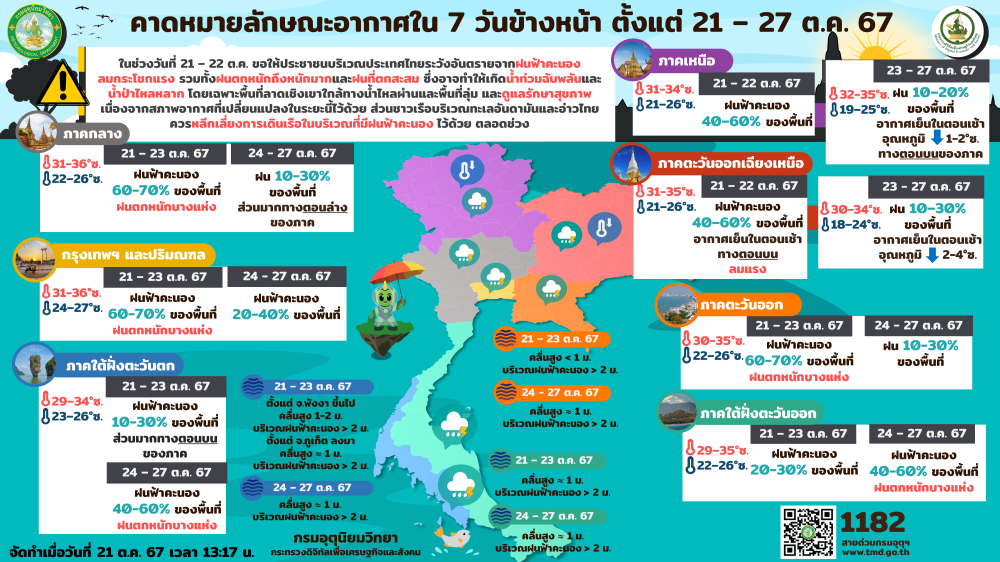 คาดหมายลักษณะอากาศใน 7 วันข้างหน้า ตั้งแต่ 21 - 27 ตุลาคม 2567
