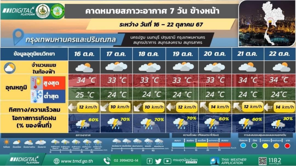คาดหมายสภาพอากาศ 7 วัน ข้างหน้า 16 ตุลาคม 2567