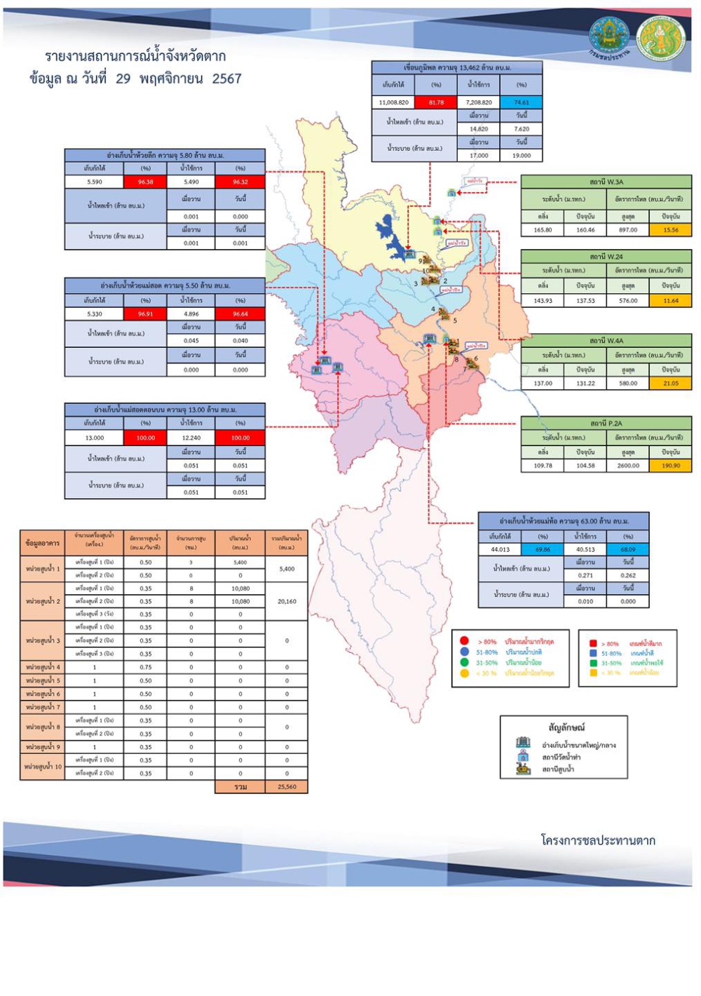 สรุปรายงานสถานการณ์น้ำในลำน้ำสายหลัก