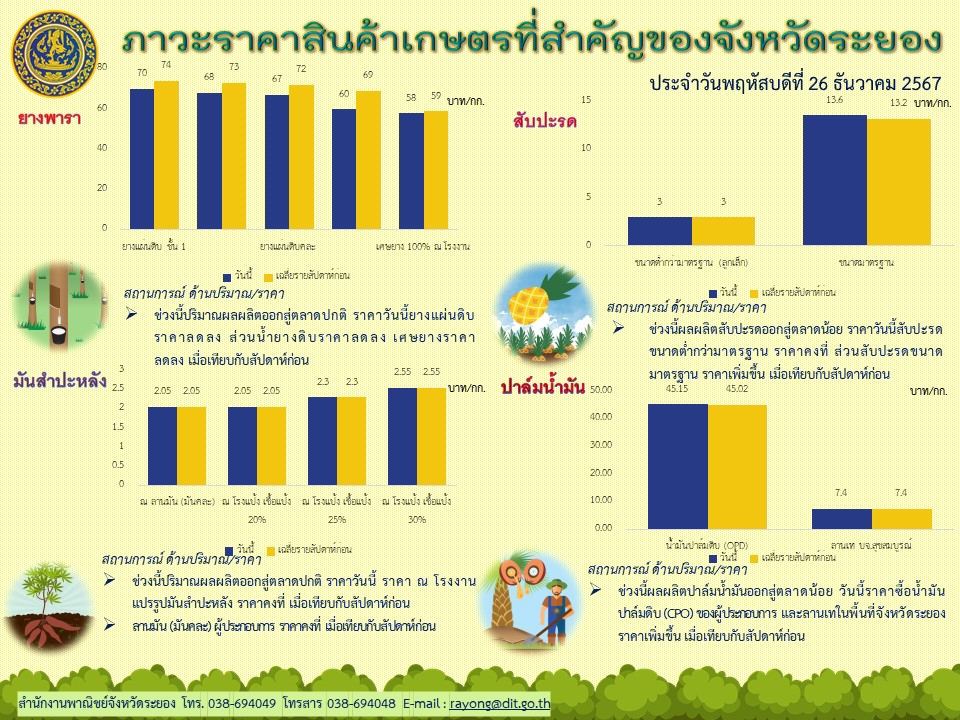 ภาวะราคาสินค้าเกษตรที่สำคัญของจังหวัดระยอง