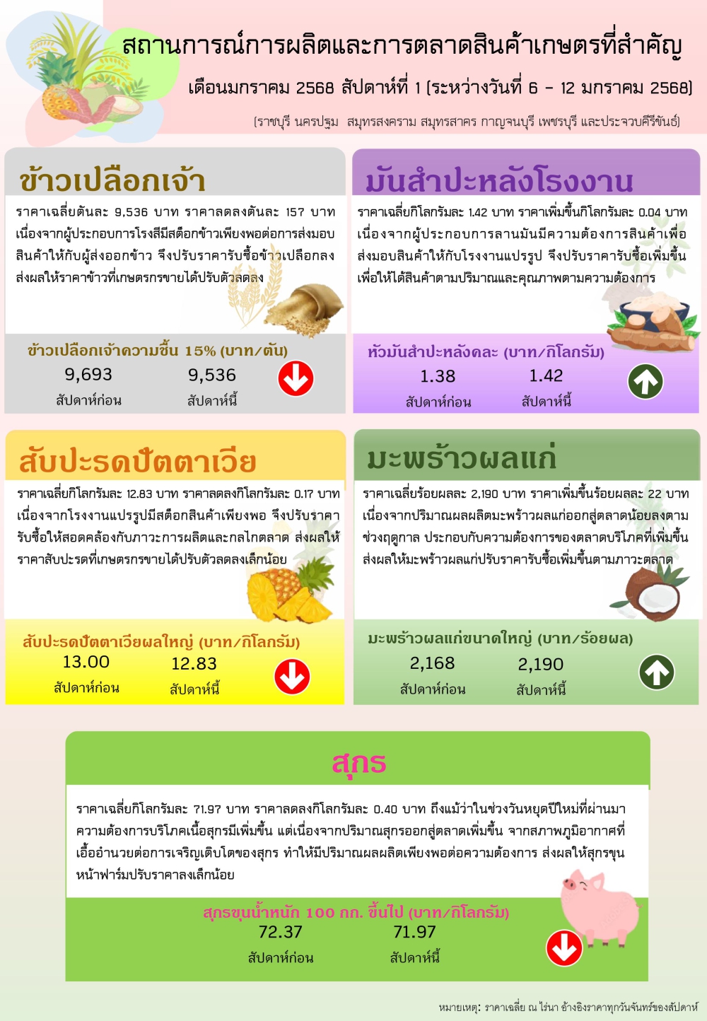 ราคาสินค้าเกษตรและสถานการณ์สินค้า
