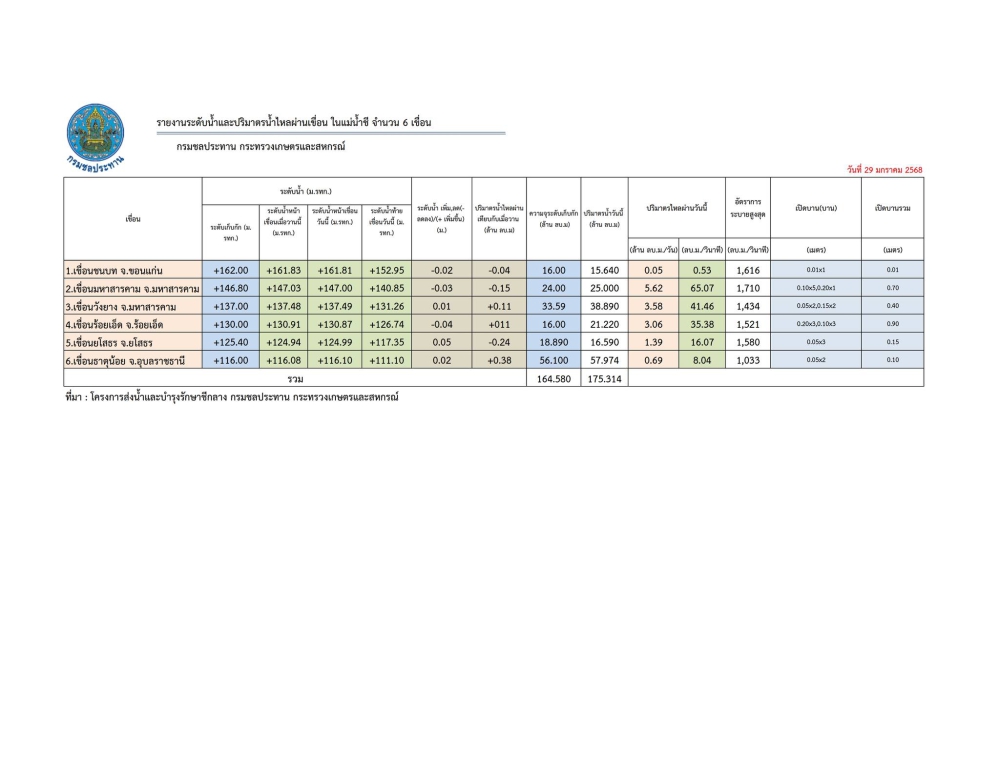 รายงานระดับน้ำในเขื่อน ประจำวันที่ 29 มกราคม 2568