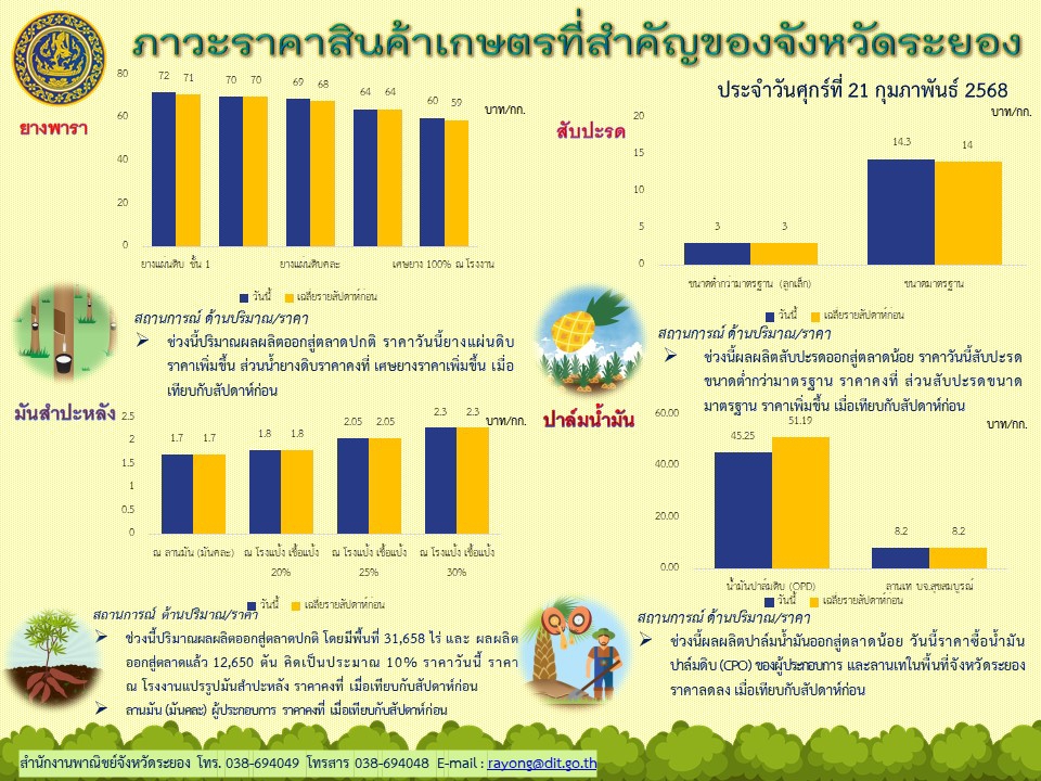 ภาวะราคาสินค้าเกษตรที่สำคัญของจังหวัดระยอง