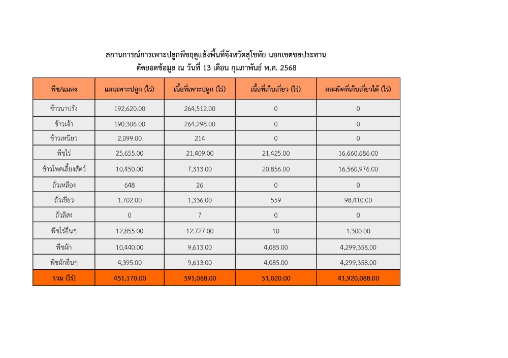 สถานการณ์การปลูกพืชฤดูแล้ง นอกเขตชลประทาน