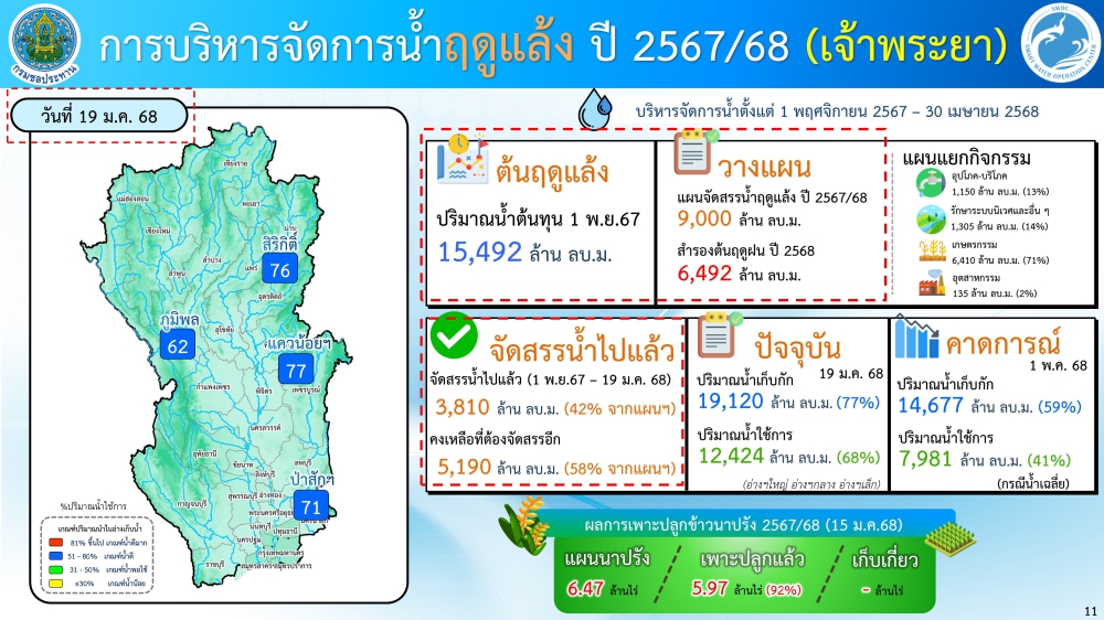 การบริหารจัดการน้ำฤดูแล้ง ปี 2567/2568 (เจ้าพระยา)