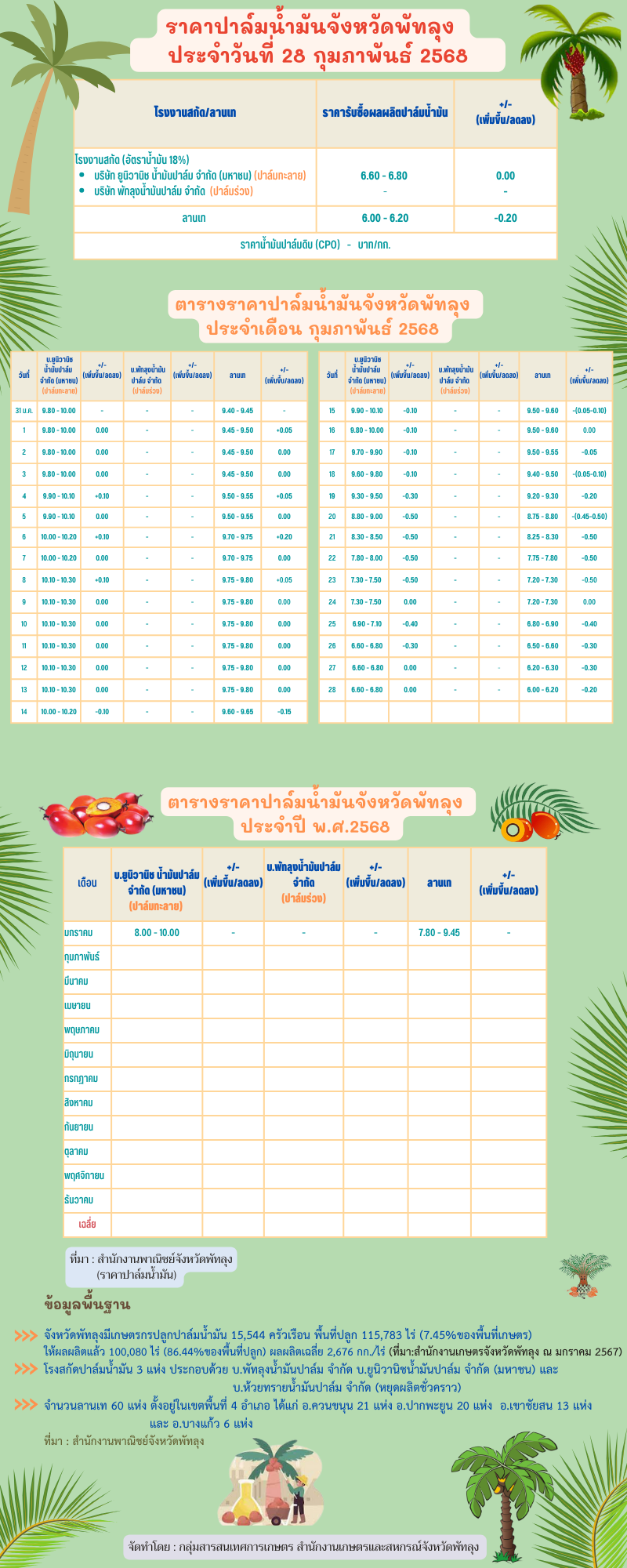 ราคาปาล์มน้ำมันประจำวันที่ 28 กุมภาพันธ์ 2568