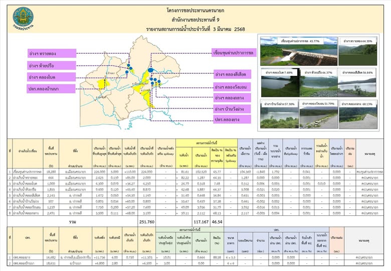 รายงานสภาพน้ำในอ่างเก็บน้ำประจำวันที่  3 มีนาคม 2568
