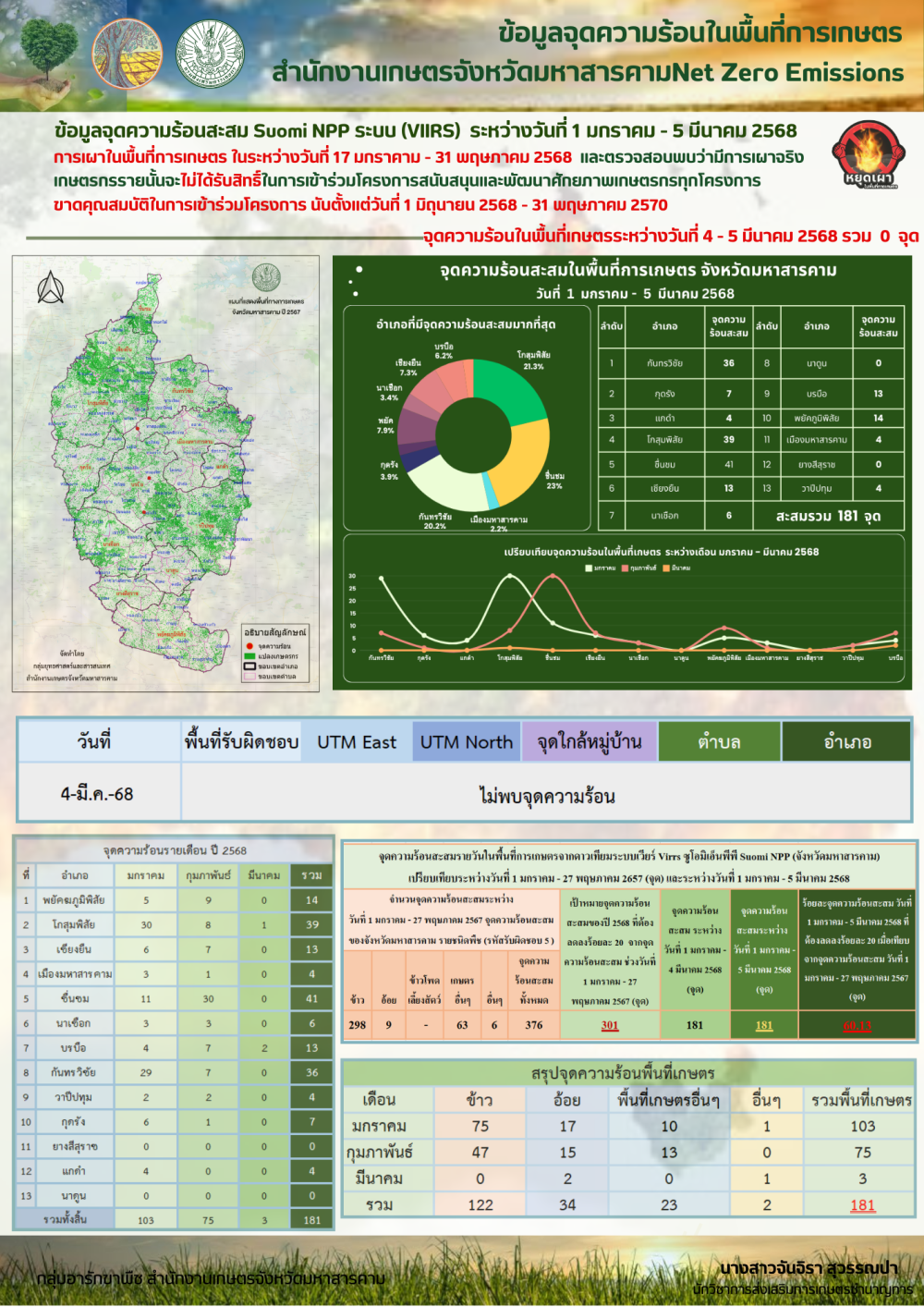 รายงานข้อมูลจุดความร้อนในพื้นที่การเกษตรจังหวัดมหาสารคาม