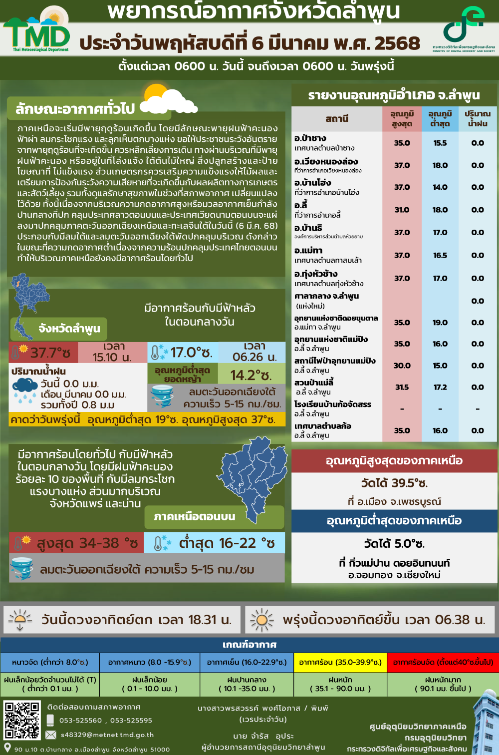 พยากรณ์อากาศจังหวัดลำพูน