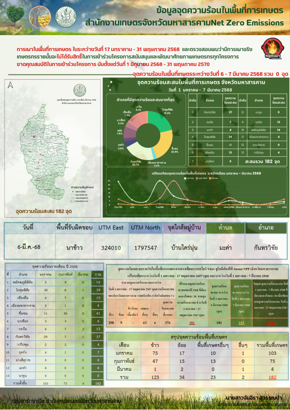 รายงานข้อมูลจุดความร้อนในพื้นที่การเกษตรจังหวัดมหาสารคาม