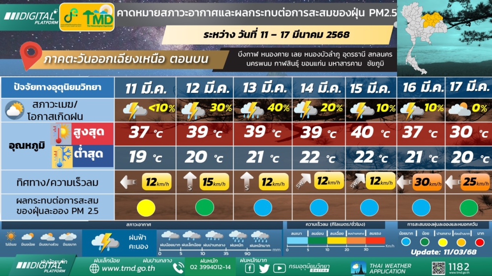 คาดหมายสภาวะอากาศและผลกระทบต่อการสะสมของฝุ่น