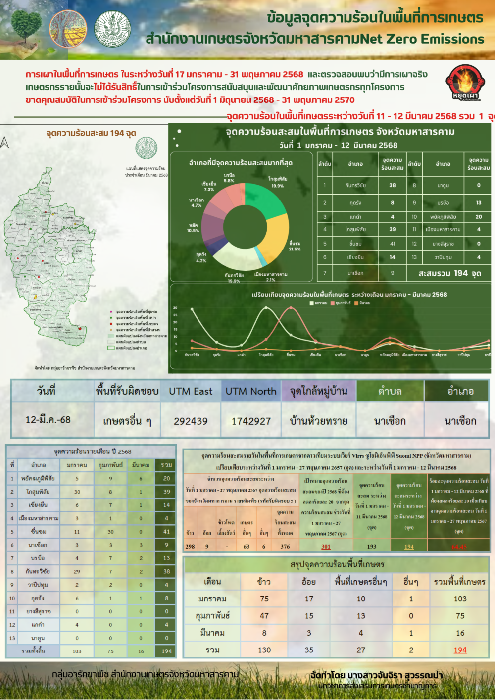 รายงานข้อมูลจุดความร้อนในพื้นที่การเกษตรจังหวัดมหาสารคาม