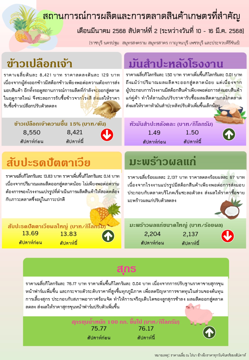 ราคาสินค้าเกษตร สัปดาห์ที่ 2 ประจำเดือนมีนาคม 2568