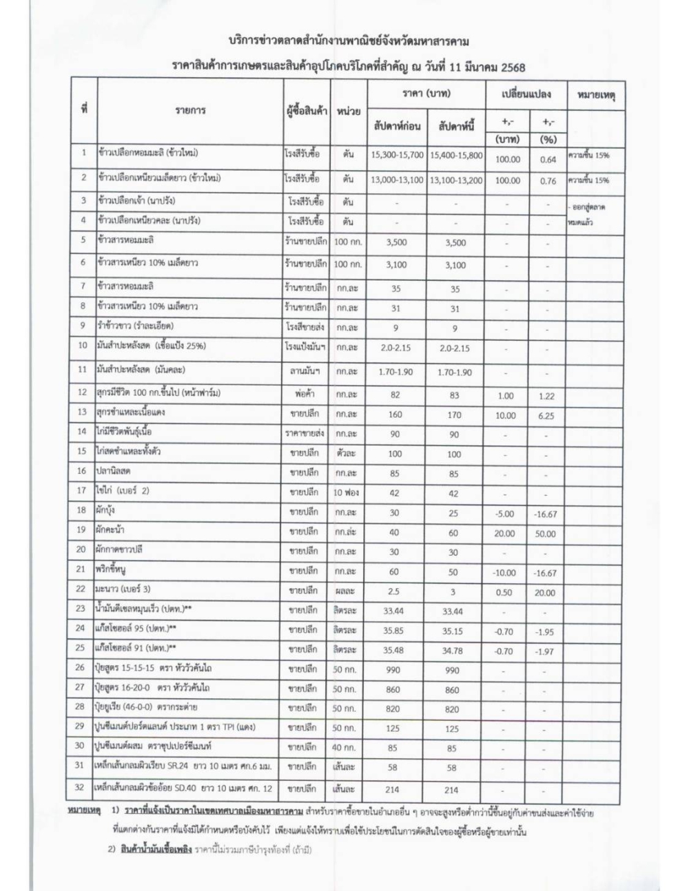 บริการข่าวตลาดราคาสินค้าการเกษตรและสินค้าอุปโภคบริโภคที่สำคัญ