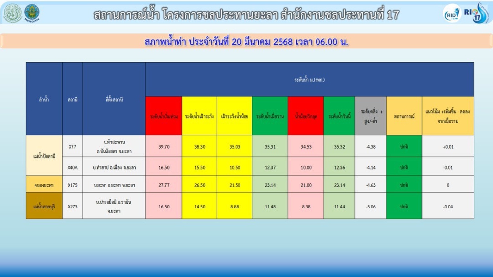 รายงานสถานการณ์น้ำจังหวัดยะลา ประจำวันที่ 20 มีนาคม 2568