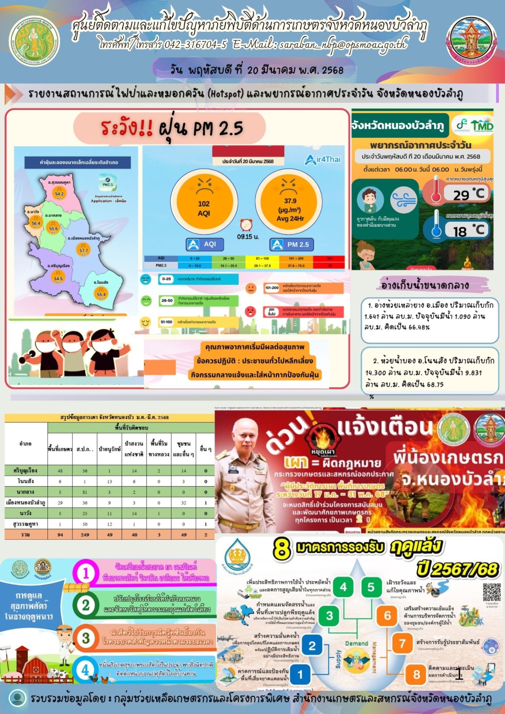 ศูนย์ติดตามและแก้ไขปัญหาภัยพิบัติด้านการเกษตรจังหวัดหนองบัวลำภู