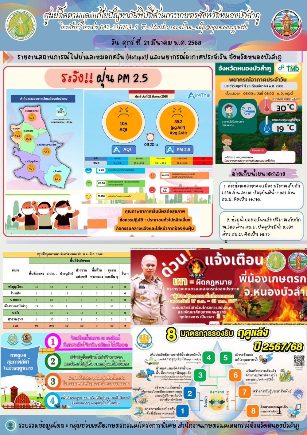 ศูนย์ติดตามและแก้ไขปัญหาภัยพิบัติด้านการเกษตรจังหวัดหนองบัวลำภู