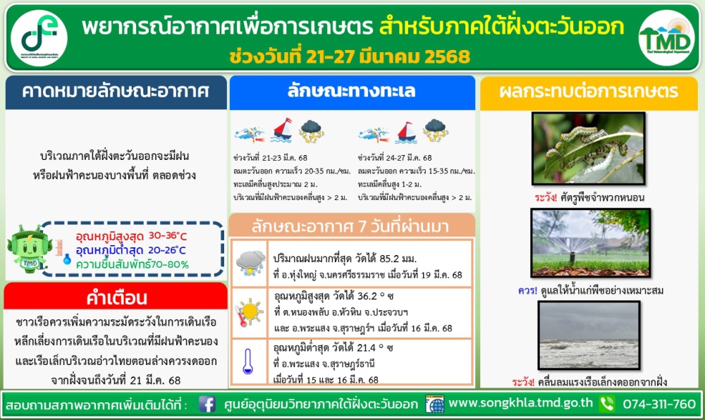พยากรณ์อากาศเพื่อการเกษตรสำหรับบริเวณภาคใต้ฝั่งตะวันออก