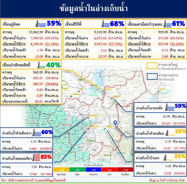 ข้อมูลน้ำในอ่างเก็บน้ำ ข้อมูล ณ วันที่ 24 มีนาคม 2568
