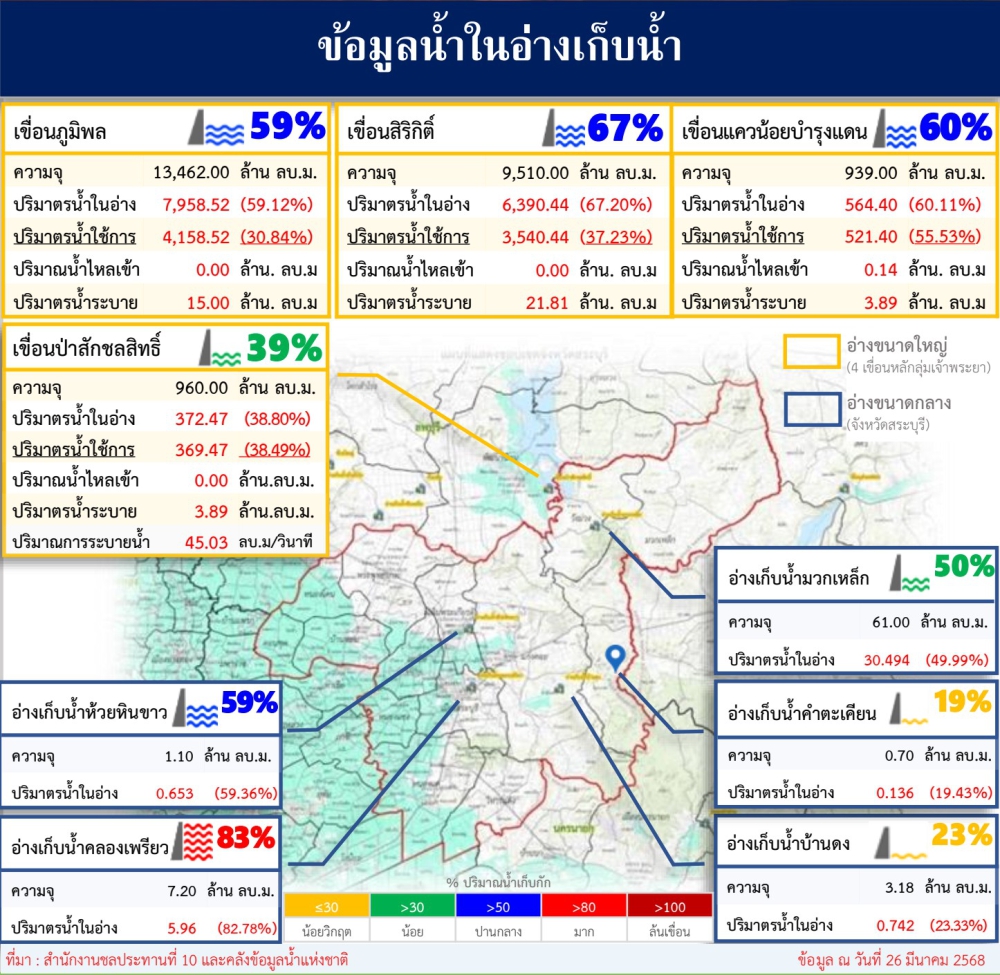 ข้อมูลน้ำในอ่างเก็บน้ำ ข้อมูล ณ วันที่ 26 มีนาคม 2568