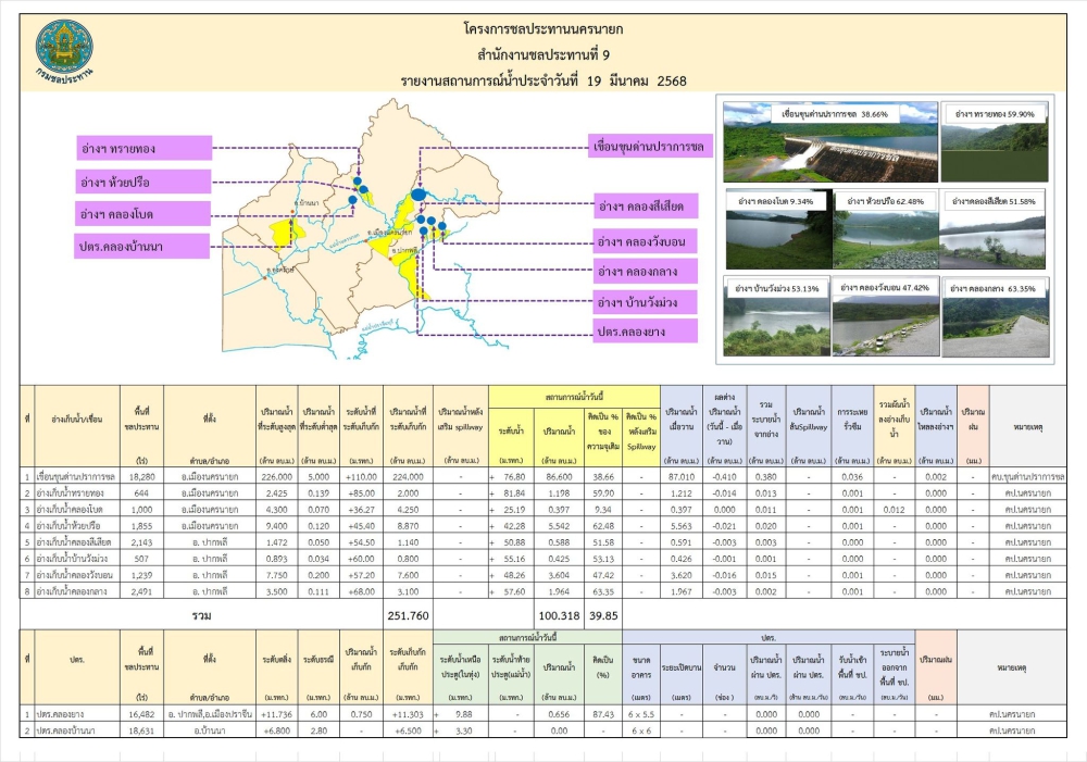 สถานการณ์น้ำ 19 มี.ค. 68