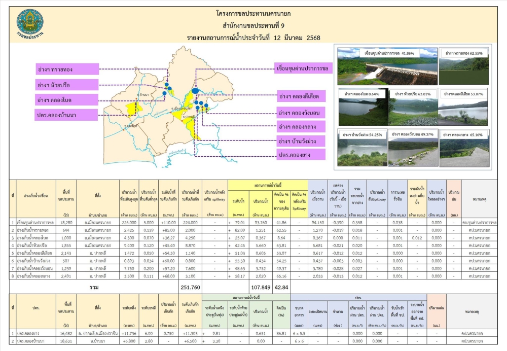 สถานการณ์น้ำ 12 มี.ค. 68