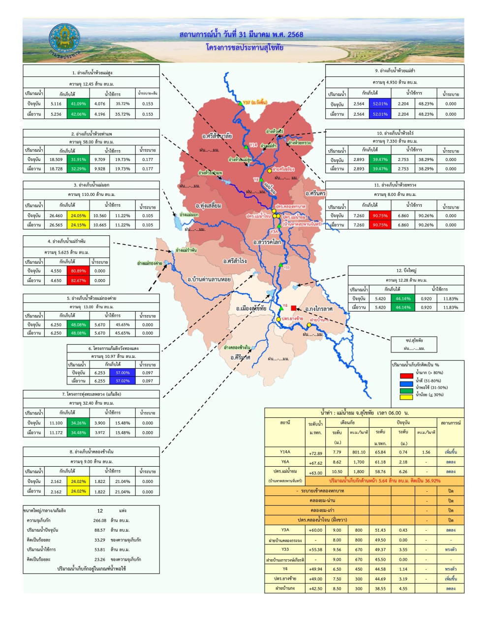 สรุปสถานการณ์น้ำในเขตจังหวัดสุโขทัย 31 มี.ค. 68