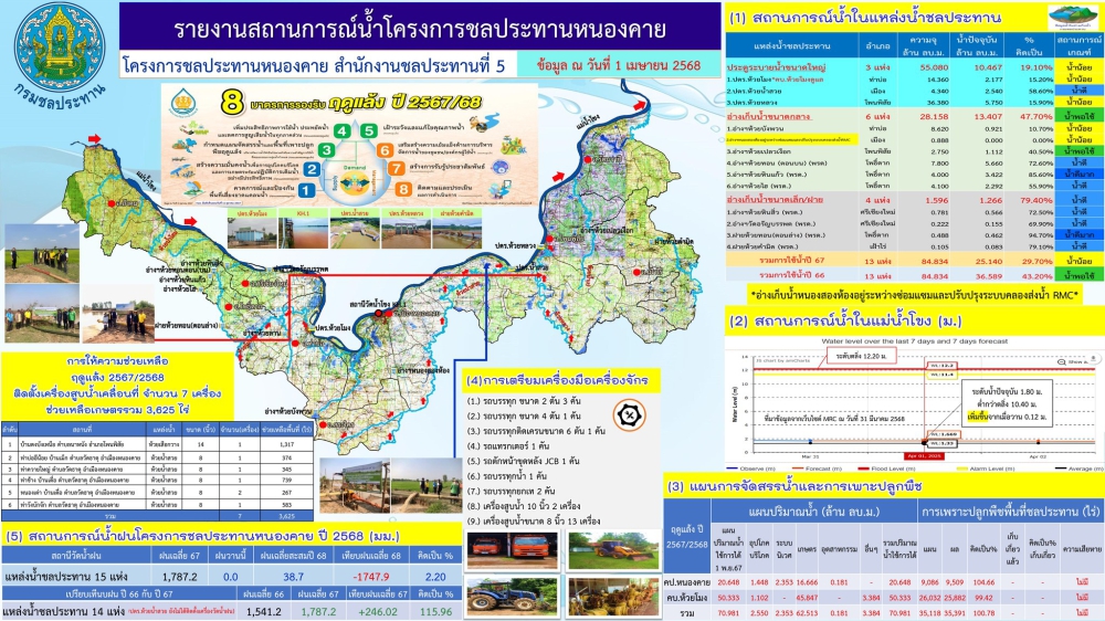รายงานสถานการณ์น้ำโครงการชลประทานหนองคาย