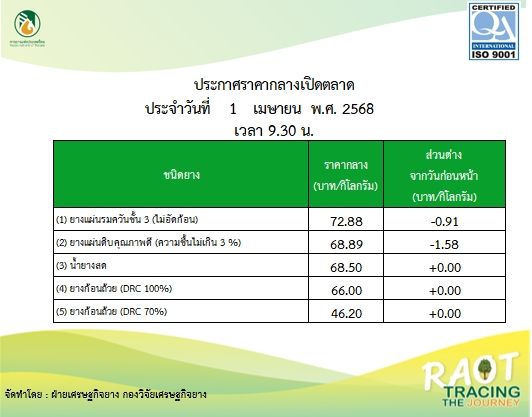 รายงานสถานการณ์ราคาเปิดตลาดกลางยางพารา