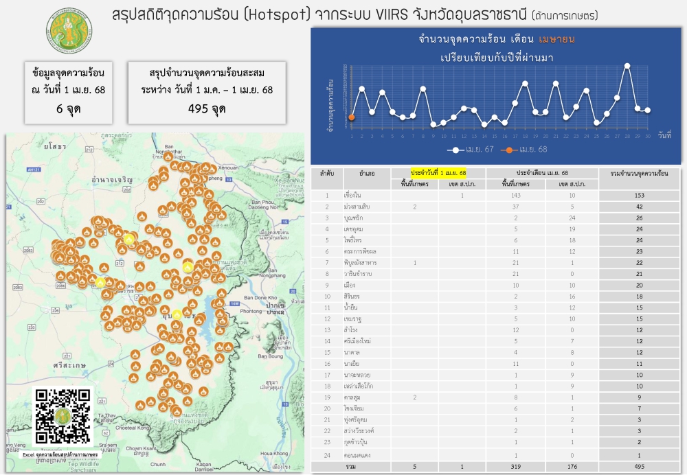 จุดความร้อนด้านการเกษตร