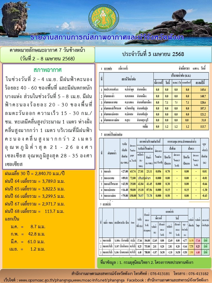 รายงานสถานการณ์สภาพอากาศและน้ำจังหวัดพังงา