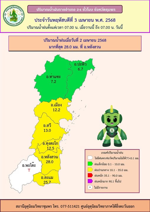 ปริมาณน้ำฝนรายอำเภอ