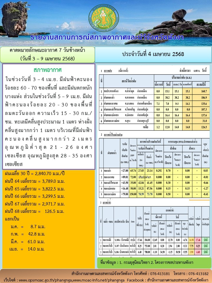 รายงานสถานการณ์สภาพอากาศและน้ำจังหวัดพังงา