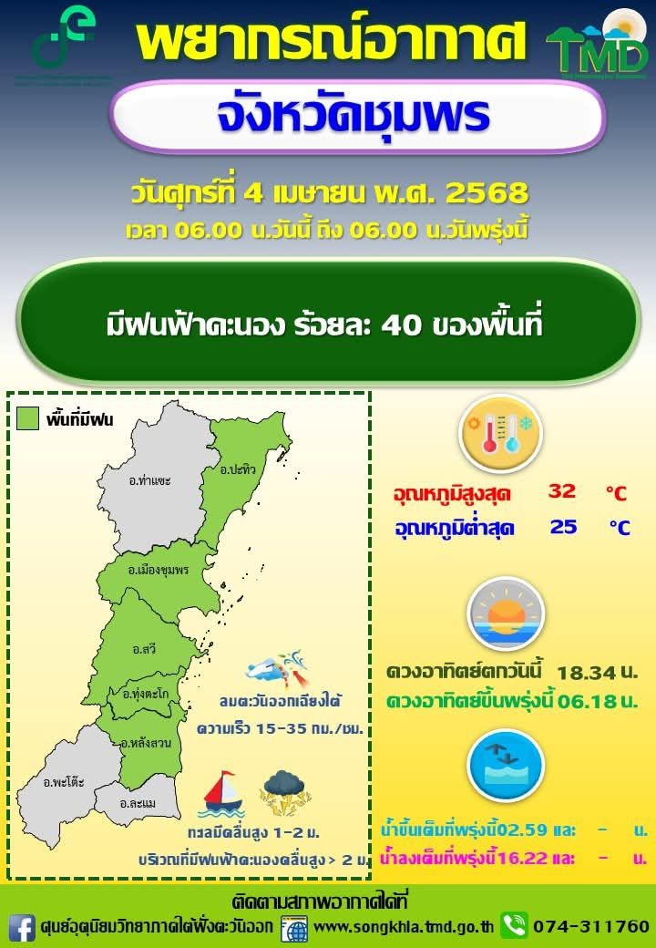 พยากรณ์อากาศจังหวัดชุมพร ประจำวันที่ 4 เมษายน 2568