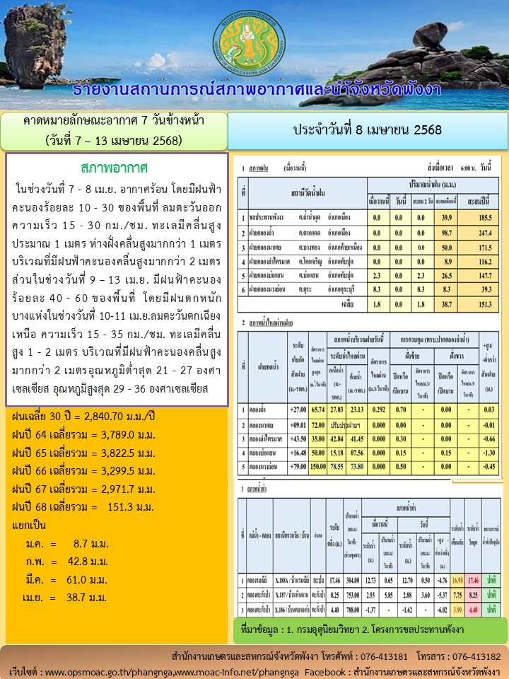 รายงานสถานการณ์สภาพอากาศและน้ำจังหวัดพังงา