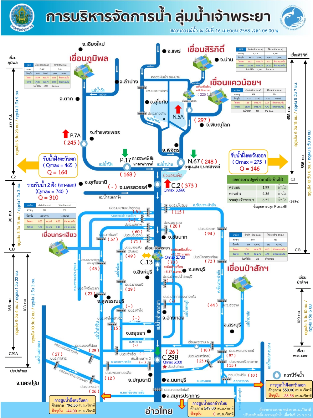 การบริหารจัดการน้ำลุ่มน้ำเจ้าพระยา