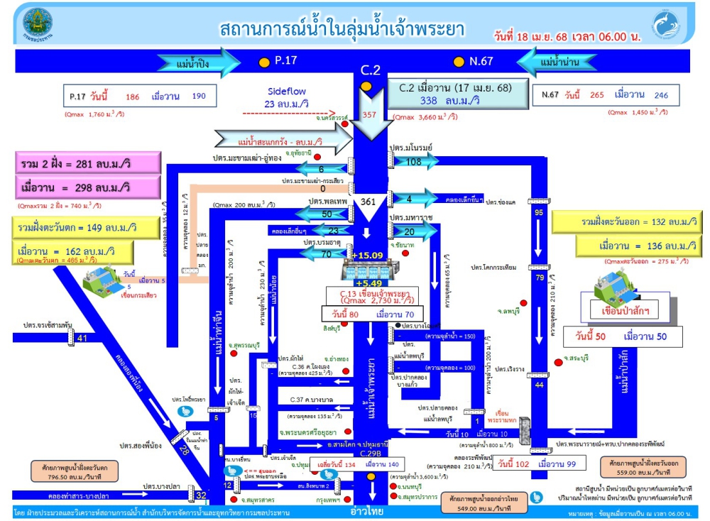สถานการณ์น้ำในลุ่มน้ำเจ้าพระยา