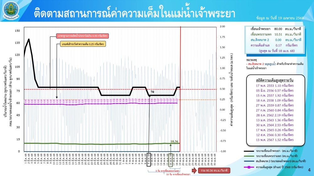 ติดตามสถานการณ์ค่าความเค็มในแม่น้ำเจ้าพระยา