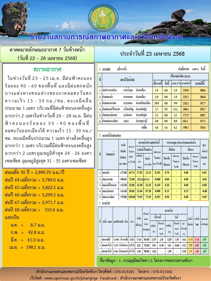 รายงานสถานการณ์สภาพอากาศและน้ำจังหวัดพังงา