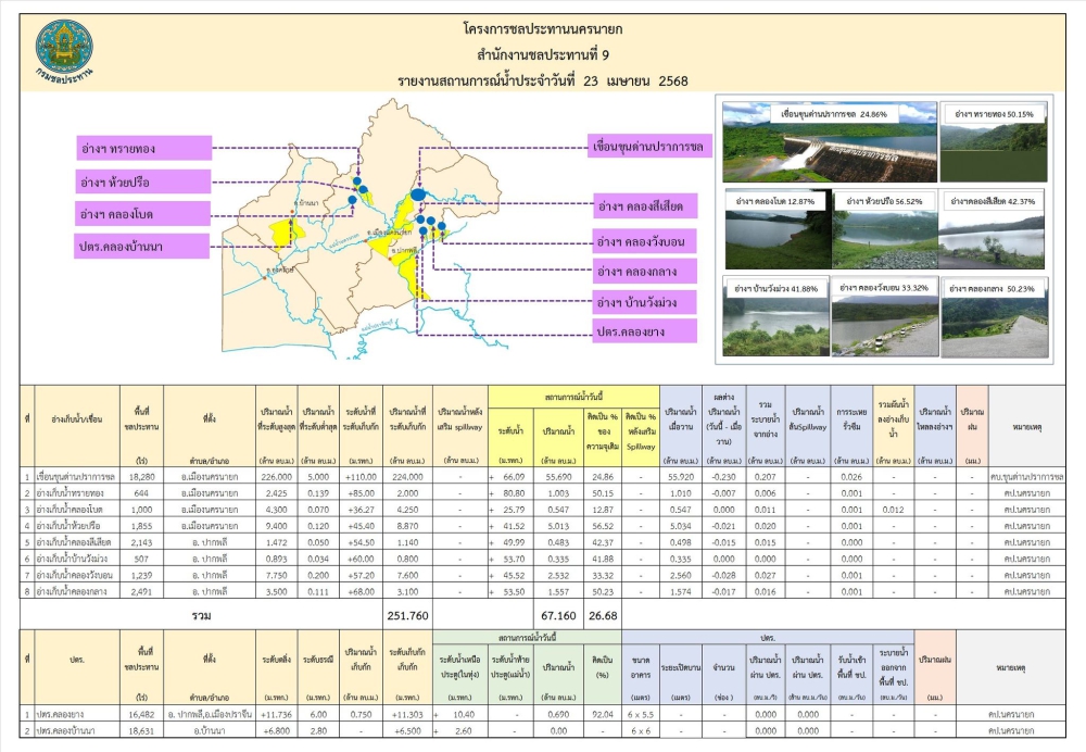 รายงานสภาพน้ำในอ่างเก็บน้ำประจำวันที่ 23 เมษายน 2568
