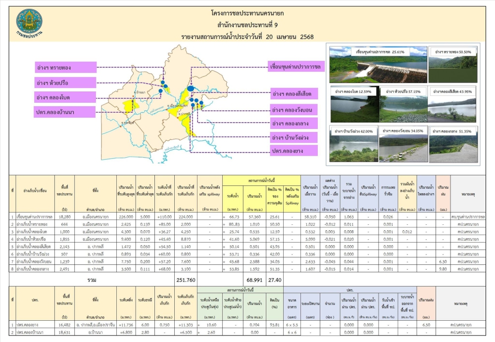 รายงานสภาพน้ำในอ่างเก็บน้ำประจำวันที่ 17 เมษายน 2568