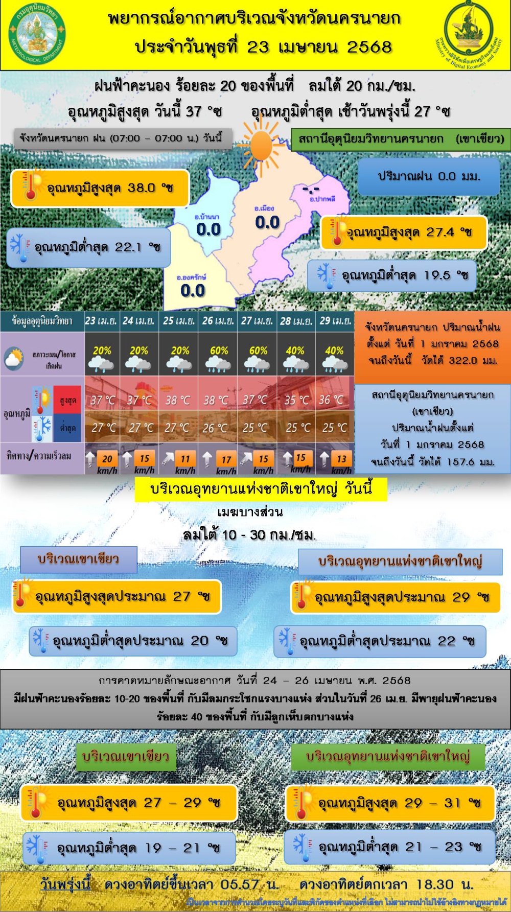 ฝน ฟ้า อากาศ