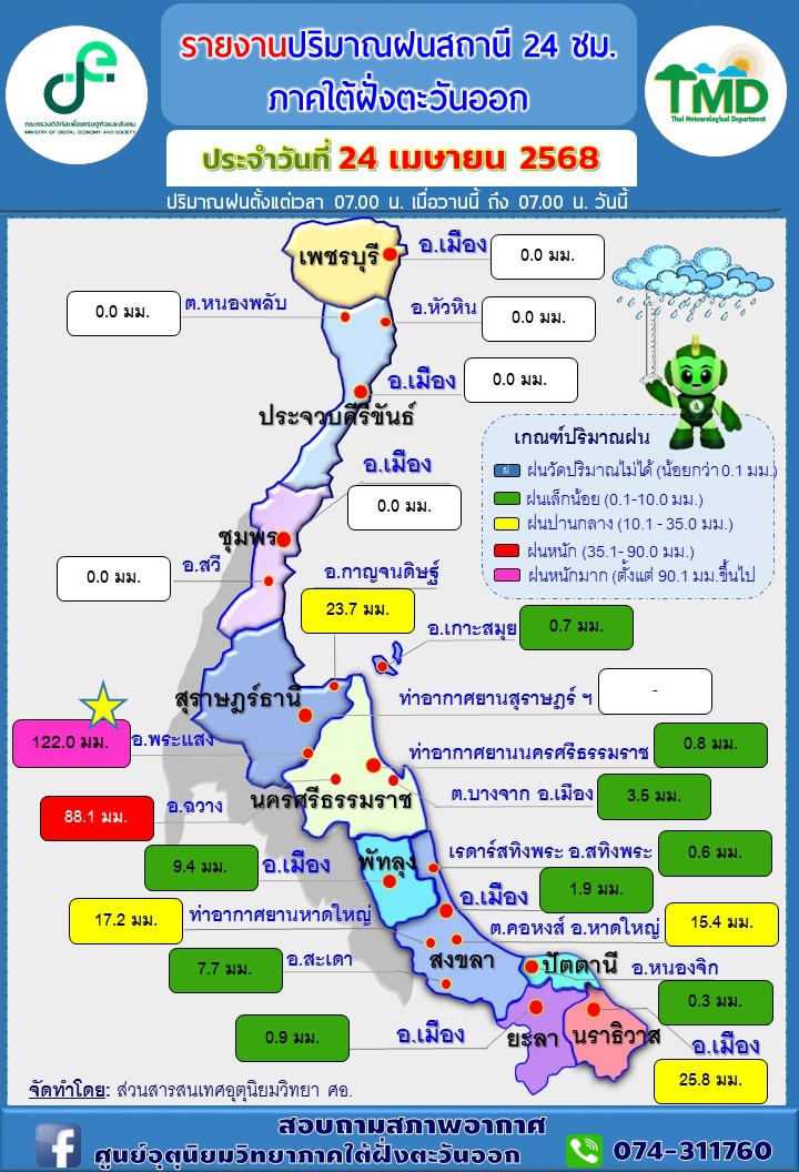 รายงานปริมาณฝนสถานี